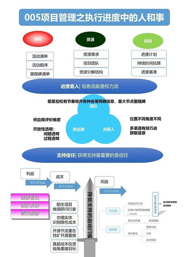 7张思维导图，建立【项目管理思维】搞定人和事qw5.jpg